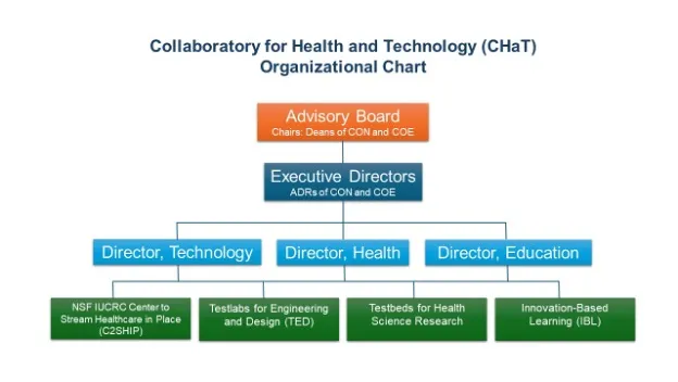 Figure 2. CHaT Organizational Structure